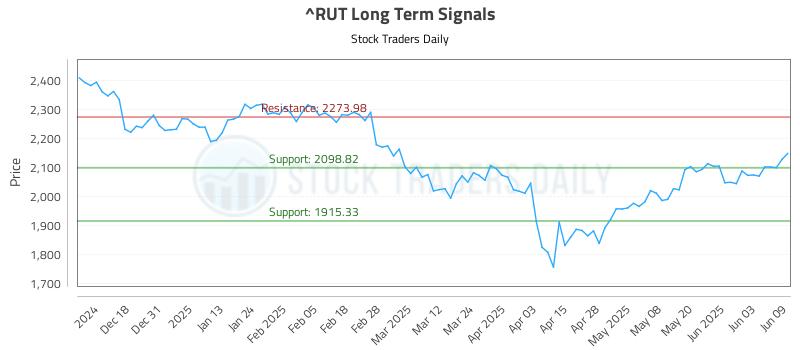 ^RUT Long Term Analysis for June 9 2025 ^RUT Long Term Analysis for June 9 2025